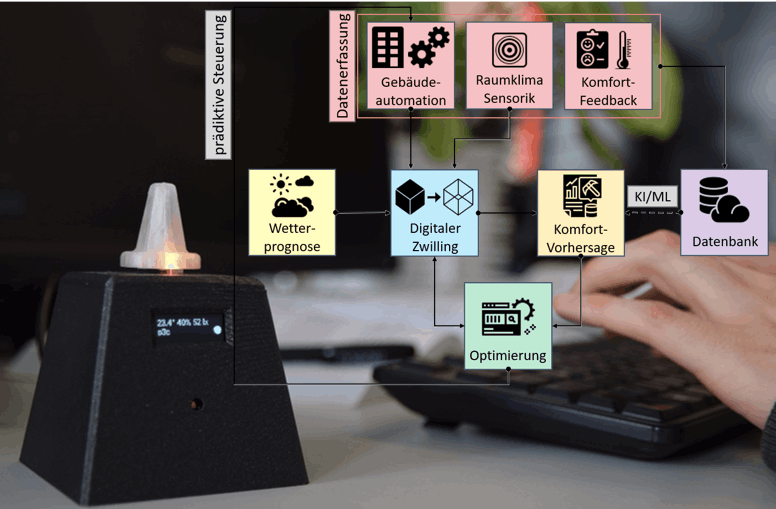 CAE KICk-StARtER-G KI-basierter Controller zur komfort-basierten Steuerung