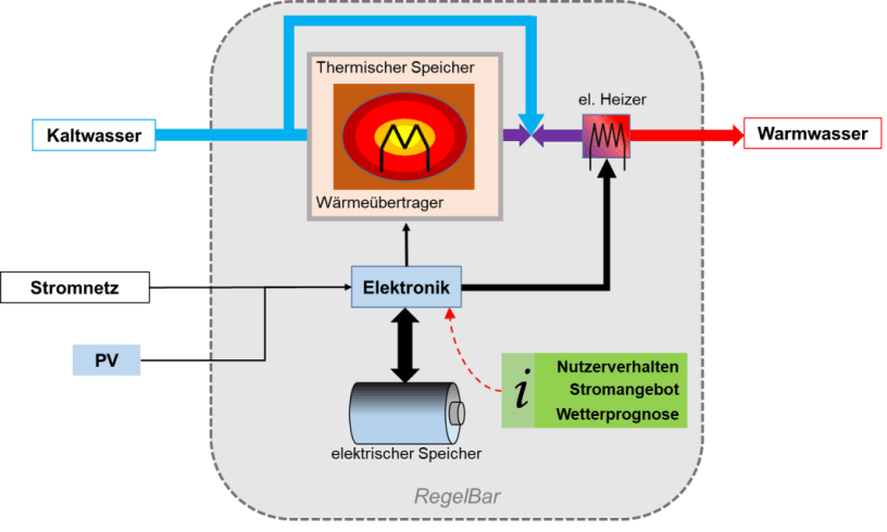 Schematische Darstellung des RegelBar-Systems für die netzdienliche Warmwasserbereitung im Gebäudebestand